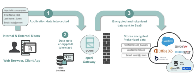 Picture shows eperi Gateway workflow; Users connect to the eperi Gateway through their network and send data to it, which is then transparently encrypted before being transferred to the associated cloud application. As a result, the eperi Gateway serves as a transparent encryption proxy. In the other direction, the eperi Gateway operates as a proxy server by taking a data stream supplied by a cloud service and then decrypting the encrypted data before delivering the data to the clients in plain text over a secured connection.