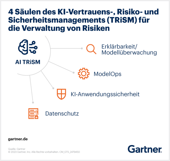 4 Säulen des KI-Vertrauens