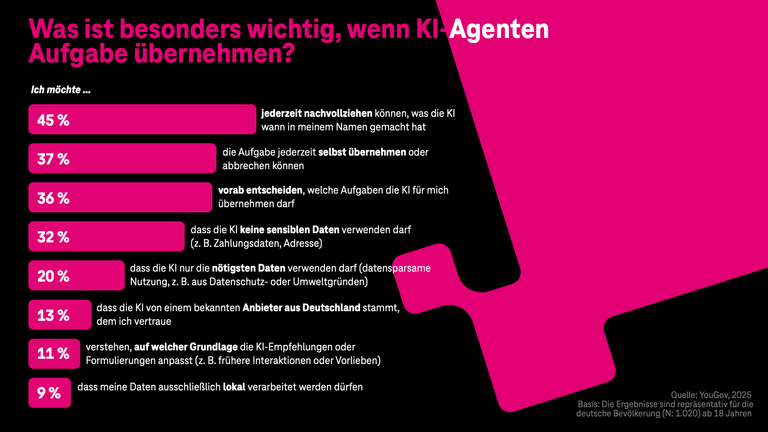 Befragten ist unter anderem besonders wichtig: Nachvollziehbarkeit, die Möglichkeit selbst zu bestimmen, welche Aufgaben der KI-Agent übernimmt, jederzeit selbst eingreifen zu können, dass keine sensiblen Daten und nur die nötigsten verwendet werden
