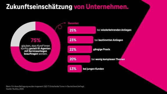 Studienergebnisse: Zukunftseinschätzung von Unternehmen zum Einsatz von KI Agenten 75% der Befragten glaubt, dass ihre Kund*innen zukünftig KI-Agenten mit Serviceanliegen beauftragt werden, vor allem mit wiederkehrenden Anliegen