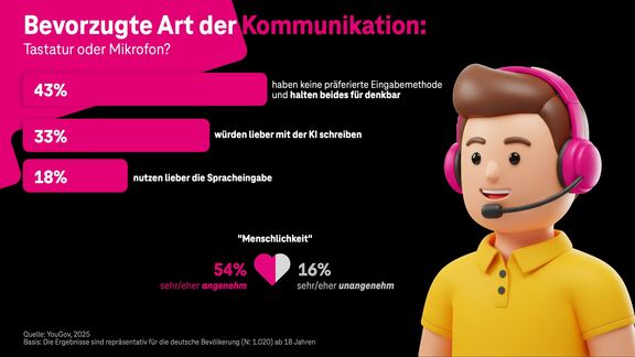Lt. YouGov Studie 2025 legen Nutzer*innen Wert auf Wahlfreiheit und eine möglichst natürliche, an ihre Bedürfnisse angepasste Interaktion.