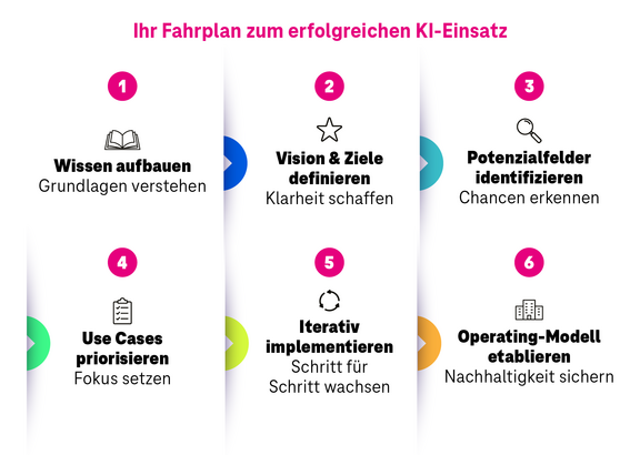 Bild Fahrplan zum erfolgreichen KI-Einsatz