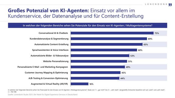 Visualisierung der Studienergebnisse. Frage: In welchen Bereichen sehen Sie Potenziale für den Einsatz von KI-Agenten? Dargestellte Antworten beziehen sich auf "stark" und "sehr stark"