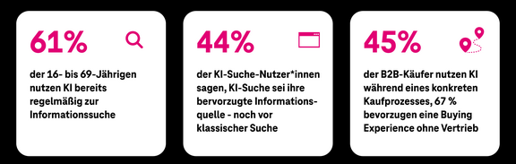 Statistik zur Nutzung von KI zur Informationssuche und im Kaufprozess: Über die Hälfte der 16- bis 69-Jährigen nutzen regelmäßig KI zur Informationssuche. Für 44% der KI-Suche-Nutzenden ist KI die bevorzugte Informationsquelle. Im B2B nutzen bereits 45% der Käufer KI während des Kaufprozesses und ein Großteil (67%) bevorzugen einen Kaufprozess ohne Vertrieb.