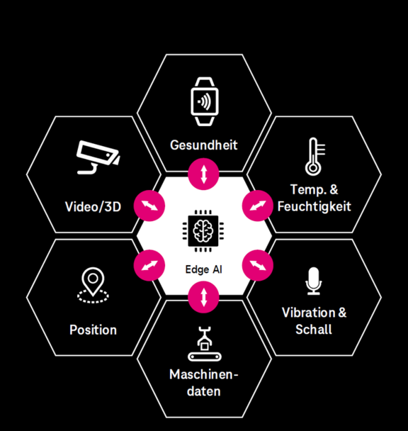 Edge AI-Datenquellen, darunter Gesundheit, Video/3D, Temperatur und Feuchtigkeit, Vibration und Schall, Maschinendaten und Position. Edge AI-Datenquellen