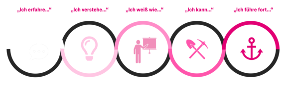 grafische Darstellung des ADKAR-Modells von Prosci