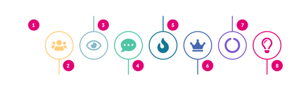 illustration des Acht-Stufen-Modells