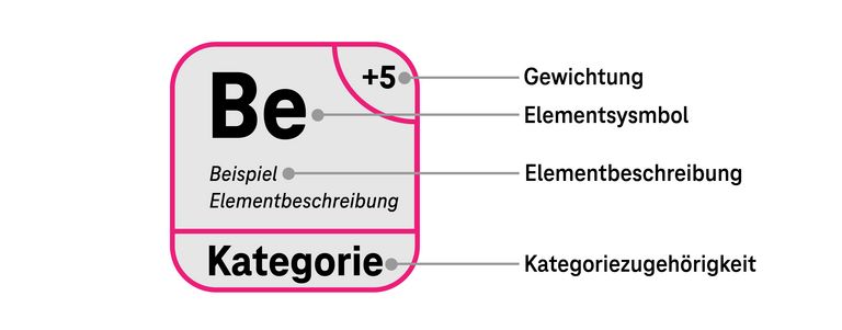 Beispiel für ein SEO-Element mit Elementsymbol, Gewichtung, Elementbeschreibung und Kategoriezugehörigkeit