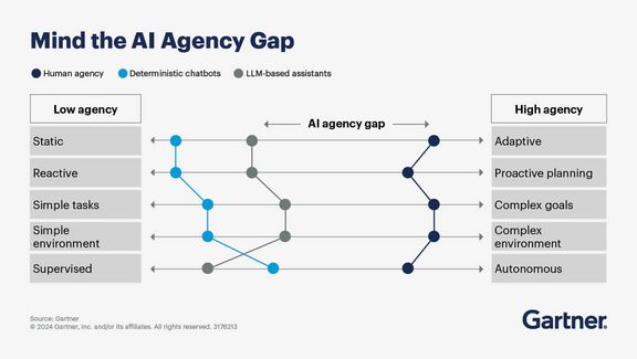 AI-Agency Gap