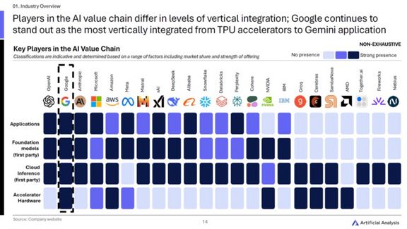 Die Grafik zeigt, wie stark verschiedene Technologieunternehmen entlang der KI‑Wertschöpfungskette vertreten sind – von Hardware über Modelle bis zu Anwendungen.