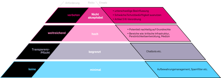 Die Risikoklassen-Bewertung laut EU AI Act: Die EU-KI-Verordnung (EU AI Act) klassifiziert KI-Systeme und allgemeine KI-Modelle anhand ihres Risikoniveaus und Verwendungszwecks.