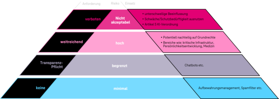 Die Risikoklassen-Bewertung laut EU AI Act: Die EU-KI-Verordnung (EU AI Act) klassifiziert KI-Systeme und allgemeine KI-Modelle anhand ihres Risikoniveaus und Verwendungszwecks.