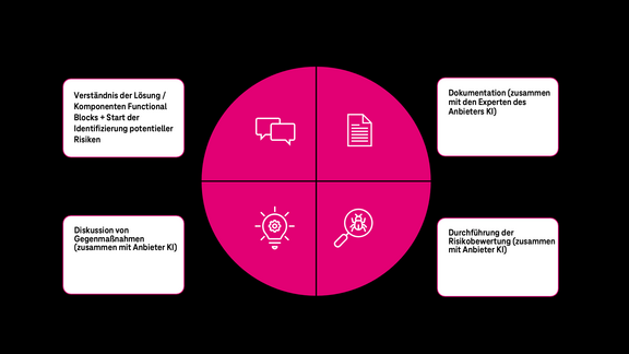 Infografik risikobasiertes Vorgehen in 4 Stufen: Verständnis der Lösung und Identifizierung potenzieller Risiken, Diskussion von Gegenmaßnahmen, Durchführung der Risikobewertung, Dokumentation Infografik risikobasiertes Vorgehen in 4 Stufen: Verständnis der Lösung und Identifizierung potenzieller Risiken, Diskussion von Gegenmaßnahmen, Durchführung der Risikobewertung, Dokumentation