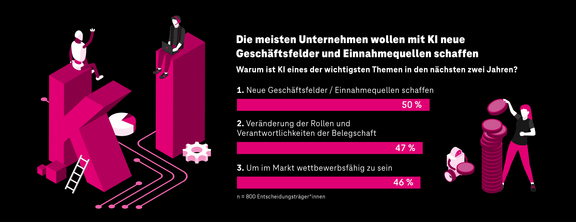 Künstliche Intelligenz im Mittelstand Statistiken zu den Themen Warum ist KI eines der wichtigsten Themen der nächsten zwei Jahre und die größten Hemmnisse für den Einsatz von KI 2023