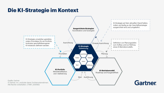 Visualisierung der KI-Strategie im Kontext von KI-Portfolio, KI-Betriebsmodell und ausgerichteten Strategien.