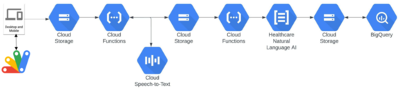 Architekturskizze mit Cloud Storage, Cloud Functions, Speech-to-Text und Healthcare Natural Language Ai
