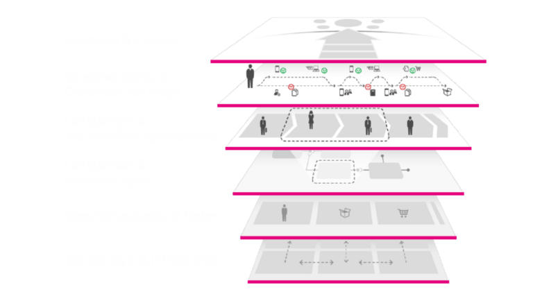 Abbildung des Beratungsansatzes der Telekom MMS

