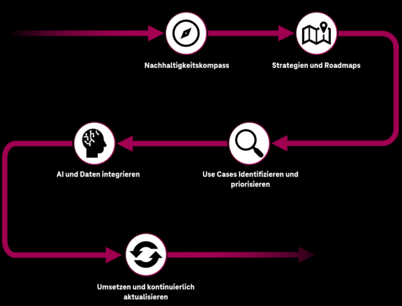 Vorgehen beim Sustainability Consulting Ablauf beim Sustainability Consulting: Nachhaltigkeitskompass, Strategien & Roadmaps, Use Cases identifizieren und priorisieren, AI & Daten integrieren, umsetzen und kontinuierlich aktualisieren