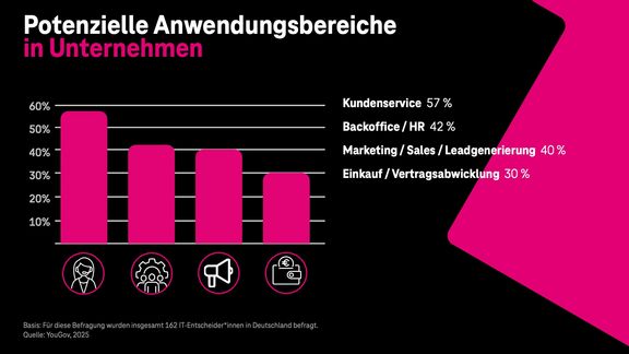 Studienergebnisse: Potenzielle Anwendungsbereiche von KI-Agenten in Unternehmen Als mögliche Einsatzbereiche wurden mit Mehrheit genannt: Kundenservice, Backoffice und HR, Marketing, Sales und Leadgenerierung sowie Einkauf und Vertragsabwicklung