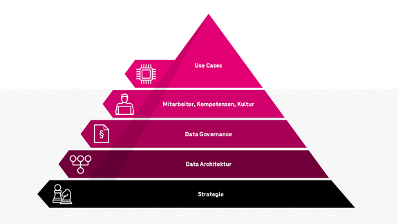 Data Strategy Pyramide Abbildung der Data Strategy Pyramide mit den Stufen: Strategie, Data Architektur, Data Governance, Mitarbeiter, Kompetenzen und Kultur sowie als oberste Stufe Use Cases