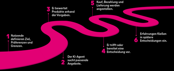 Beispiel für den Ablauf eines durch Agenten unterstützten Einkaufsprozesses: Nutzende definieren Ziel, Präferenzen und Grenzen. Der KI-Agent sucht passende Angebote, bewertet Produkte, trifft oder bereitet eine Entscheidung vor. Kauf, Bezahlung und Lieferung werden angestoßen. Erfahrungen fließen in spätere Entscheidungen ein.