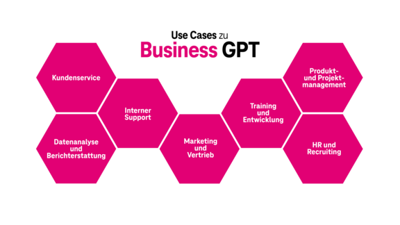 Use Cases zu Business GPT Infografik mit Use Cases zu Business GPT