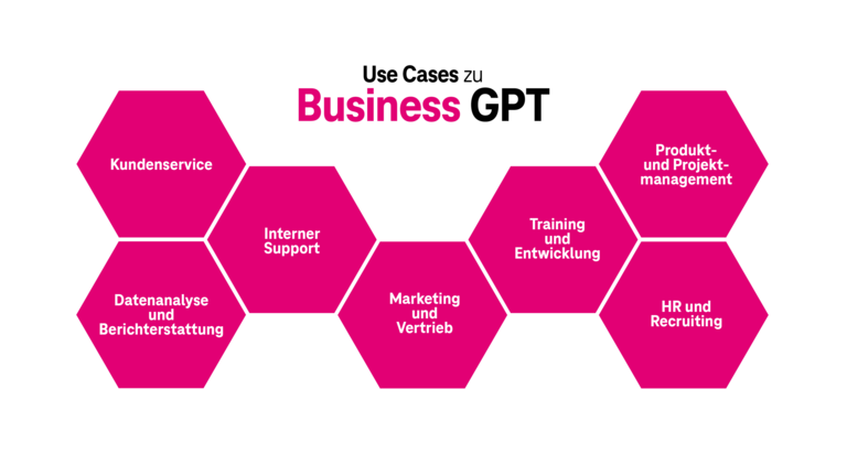 Visualisierung der Use Cases von Business GPT
