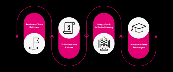 Leistungsbausteine der Telekom MMS: Readiness-Check bis Rollout, DSGVO-konform & sicher, Integration & Individualisierung, nutzerzentrierte Schulungen