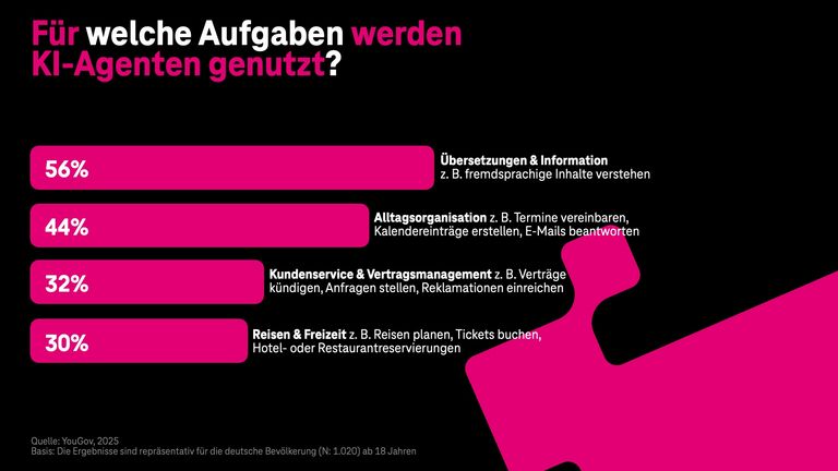 KI-Agenten werden vor allem genutzt für: Übersetzungen und Information, Alltagsorganisation, im Kundenservice und Vertragsmanagement sowie bei der Reiseplanung und Organisation
