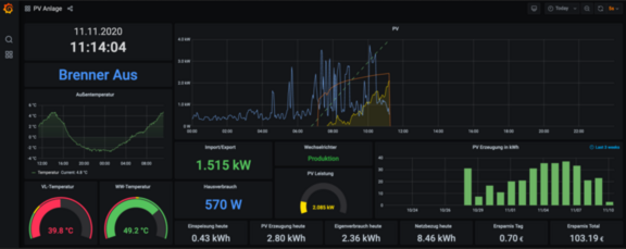 Abbildung: Dashboard mit Daten einer PV-Anlage zum Eigenverbrauch von Strom