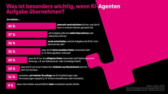 Ein Infografik‑Diagramm zeigt, welche Aspekte Menschen besonders wichtig finden, wenn KI‑Agenten Aufgaben übernehmen. Auf der linken Seite stehen Prozentwerte von 45 %, 37 %, 36 %, 32 %, 20 %, 13 %, 11 % und 9 %. Rechts daneben sind die jeweiligen Anforderungen formuliert, darunter Nachvollziehbarkeit der KI‑Aktionen, Möglichkeit zum manuellen Eingreifen, klare Aufgabenfreigaben, Schutz sensibler Daten, datensparsame Nutzung, Vertrauen in deutsche Anbieter, Transparenz über Entscheidungsgrundlagen und lokale Datenverarbeitung. Das Design nutzt pinke Balken auf dunklem Hintergrund.
