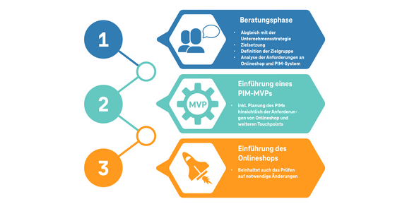 Ideales Vorgehen in drei Phasen Abbildung ideales Vorgehen in drei Phasen: Beratungsphase, Einfphrung eines PIM MVPs und Einführung des Online-Shops