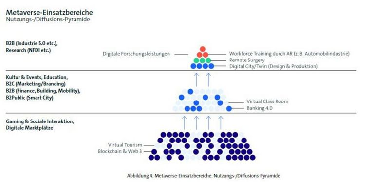 Die Pyramide zeigt, welche Sparten die Vorreiter des Metaverse sind und die Entwicklung weiter ankurbeln werden, welche Branchen sich im Mittelfeld und welche an der Spitze bewegen.
