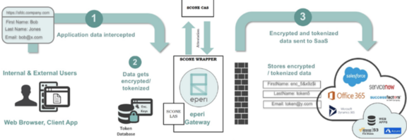Image depicts goal of the Sconified eperi Gateway procedure is to deploy the eperi Gateway in a secure manner utilizing the SCONE platform, with all essential configuration and services operating. In this technique, the user only needs to run the provided script and utilize the gateway’s admin page as usual, with no database configurations or source code modifications required within the eperi Gateway. On its journey to the cloud application, the eperi Gateway transparently encrypts the data. In contrast to the native eperi Gateway setup, the processed customer data as well as encryption keys in use are safeguarded via SGX.