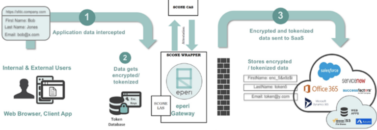 Image depicts goal of the Sconified eperi Gateway procedure is to deploy the eperi Gateway in a secure manner utilizing the SCONE platform, with all essential configuration and services operating. In this technique, the user only needs to run the provided script and utilize the gateway’s admin page as usual, with no database configurations or source code modifications required within the eperi Gateway. On its journey to the cloud application, the eperi Gateway transparently encrypts the data. In contrast to the native eperi Gateway setup, the processed customer data as well as encryption keys in use are safeguarded via SGX.