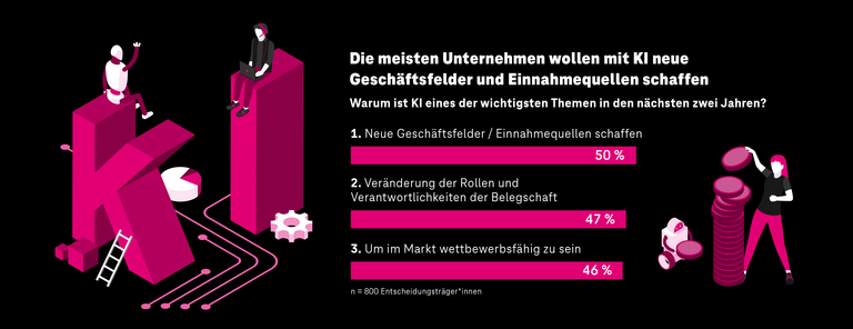 Statistiken zu den Themen Warum ist KI eines der wichtigsten Themen der nächsten zwei Jahre und die größten Hemmnisse für den Einsatz von KI 2023
