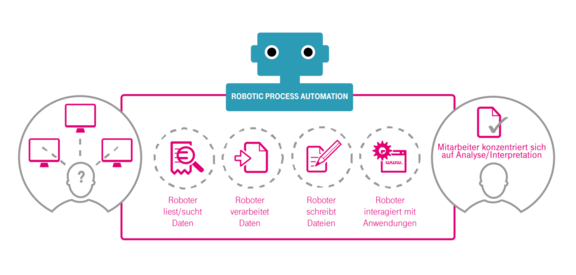 Vorteile von Robotic Process Automation Einfache Arbeitsschritte wie Daten suchen, verarbeiten und schreiben, können von einem Softwareroboter übernommen werden