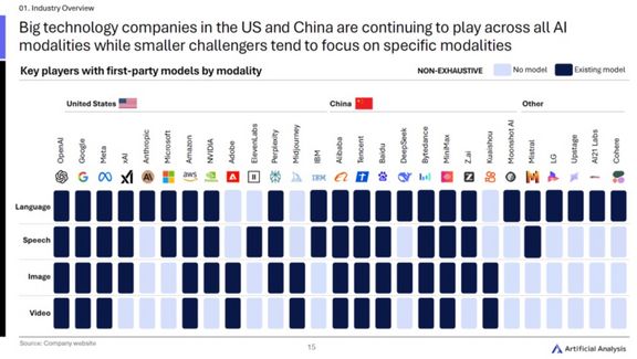Überblick führender US‑, chinesischer und internationaler Unternehmen mit eigenen KI‑Modellen über verschiedene Modalitäten hinweg – von Sprache über Bild und Video bis hin zu Sprachverarbeitung.