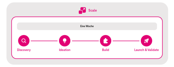 Ablauf des Lovable Ai Builder Sprints: Discovery, Ideation Build, Lunch & Validate
