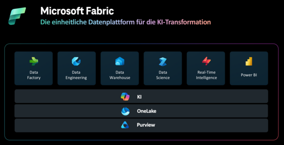 Mit Microsoft Fabric können Sie Ihren Datenbestand vereinen: Datentechnik, Data Science, Data Warehouse, Business Intelligence und Datenbanken. Alle Werkzeuge sind KI-gestützt. Sie erhalten Informationen in Echtzeit und nutzen einen einheitlichen Data Lake für Ihre gesamte Organisation.