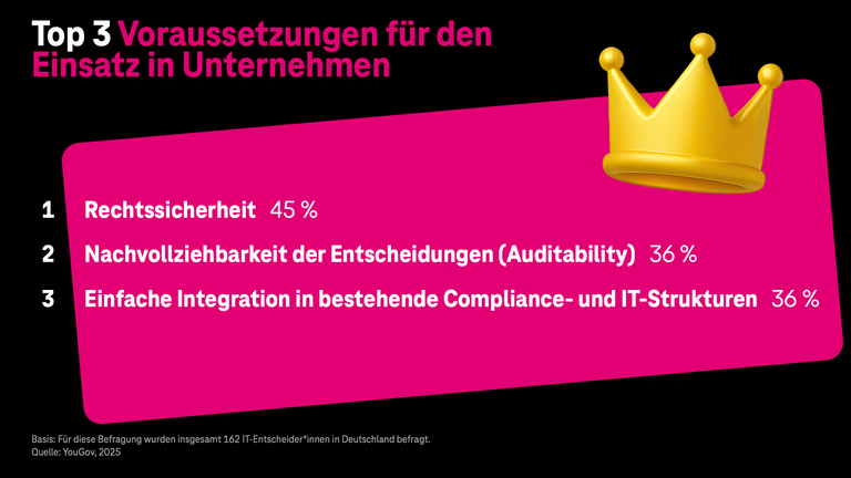 Voraussetzungen für den Einsatz von KI Agenten in Unternehmen: Rechtssicherheit (45%), nachvollziehbarkeit der Entscheidungen (36%) und einfache Integration in bestehende Strukturen der IT und Comliance (36%)
