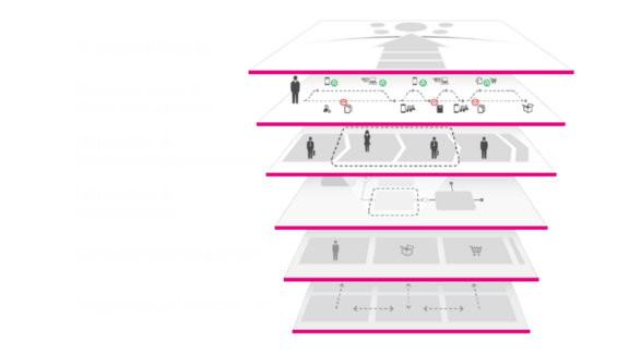 Abbildung aller Ebenen, die über den Beratungsansatz der Telekom MMS abgedeckt werden Abbildung des Beratungsansatzes der Telekom MMS