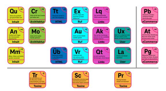 Abbildung Periodensystem mit 21 Elementen in 8 Kategorien, darunter Inhalt, Architektur, User und E-Commerce
