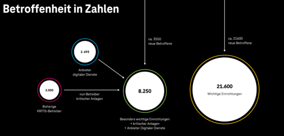NIS-2-Betroffenheit in Zahlen NIS-2 Betroffenheit in Zahlen. Die NIS-2 Richtlinie betrifft 21600 wichtige Einrichtungen, 8250 besonders wichtige Einrichtungen, zu denen ebenfalls 2000 bisherige KRITIS-Betreiber zählen sowie 2693 Anbieter digitaler Dienste.