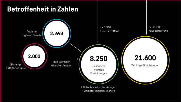 NIS-2 Betroffenheit in Zahlen. Die NIS-2 Richtlinie betrifft 21600 wichtige Einrichtungen, 8250 besonders wichtige Einrichtungen, zu denen zusätzlich 2000 bisherige KRITIS-Betreiber zählen sowie 2693 Anbieter digitaler Dienste.