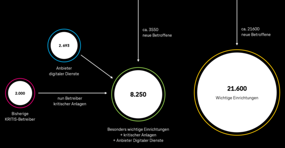 NIS-2 Betroffenheit in Zahlen. Die NIS-2 Richtlinie betrifft 21.600 wichtige Einrichtungen, 8.250 besonders wichtige Einrichtungen, zu denen ebenfalls 2.000 bisherige KRITIS-Betreiber zählen sowie 2.693 Anbieter digitaler Dienste. 