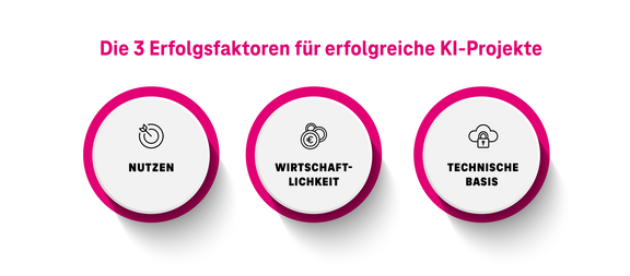 Erfolgsfaktoren erfolgreicher KI-Projekte: Nutzen, Wirtschaftlichkeit, technische Basis