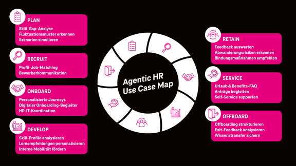 grafische Darstellung der Use Cases von KI-Agenten im HR entlang der Employee Journey