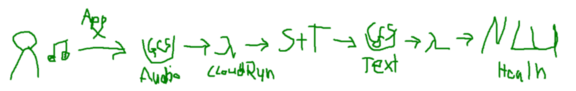 Architekturskizze mit Cloud Storage, Cloud Functions, Speech-to-Text und Healthcare Natural Language Ai