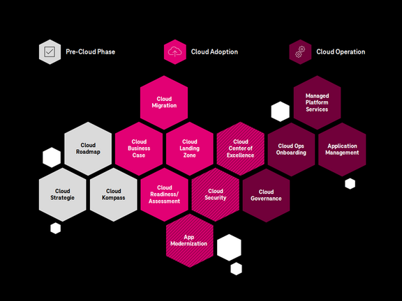 Abbildung der Leistungen in den Phasen Pre-Cloud, Cloud Adoption und Cloud Operation Abbildung Cloud-Phasen